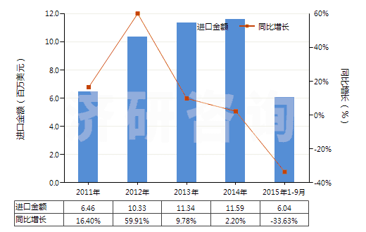 2011-2015年9月中國(guó)擦洗膏、去污粉及類似品(HS34054000)進(jìn)口總額及增速統(tǒng)計(jì)